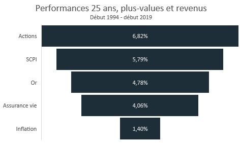 Quelle est la rentabilité d'une SCPI de rendement ?