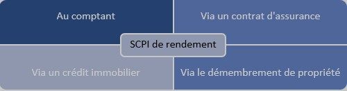 Méthodes d'investissement en SCPI